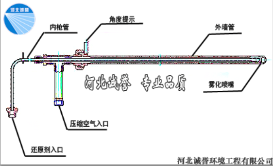 脫硝噴槍的設計理念