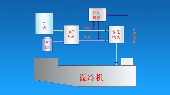 篦冷機噴水系統